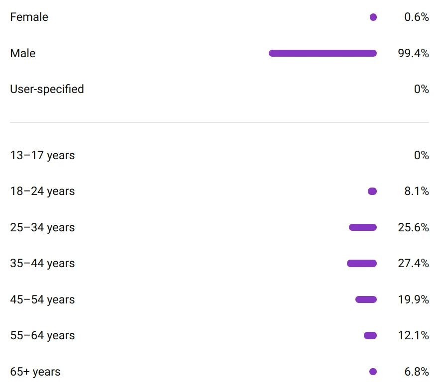 Age and gender per YouTube stats