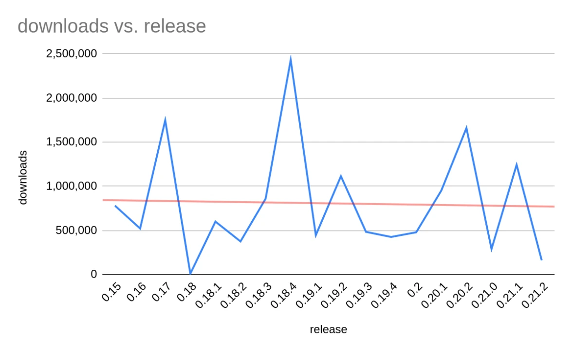 downloads vs release