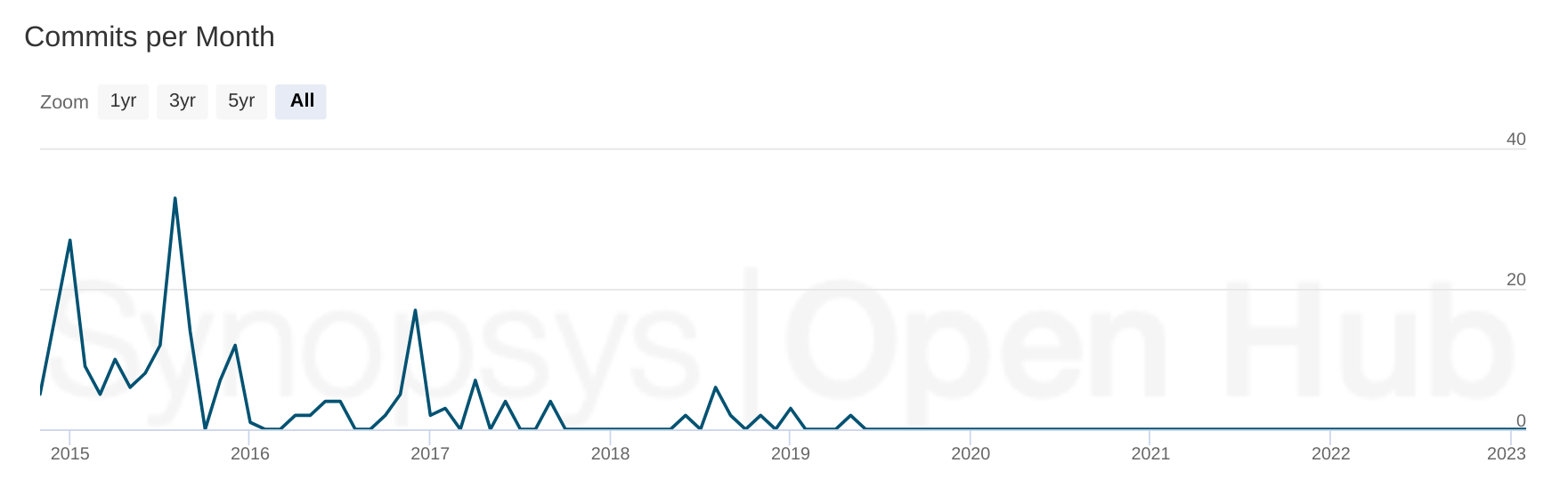 commit graph