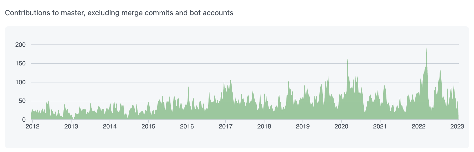 contribution growth