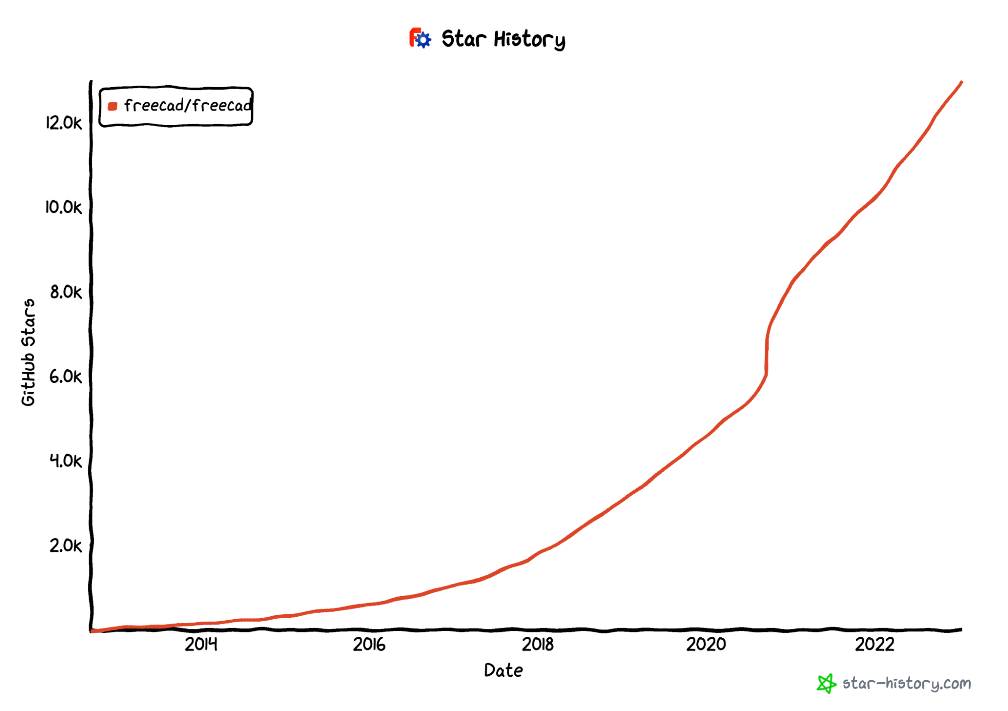 github star history