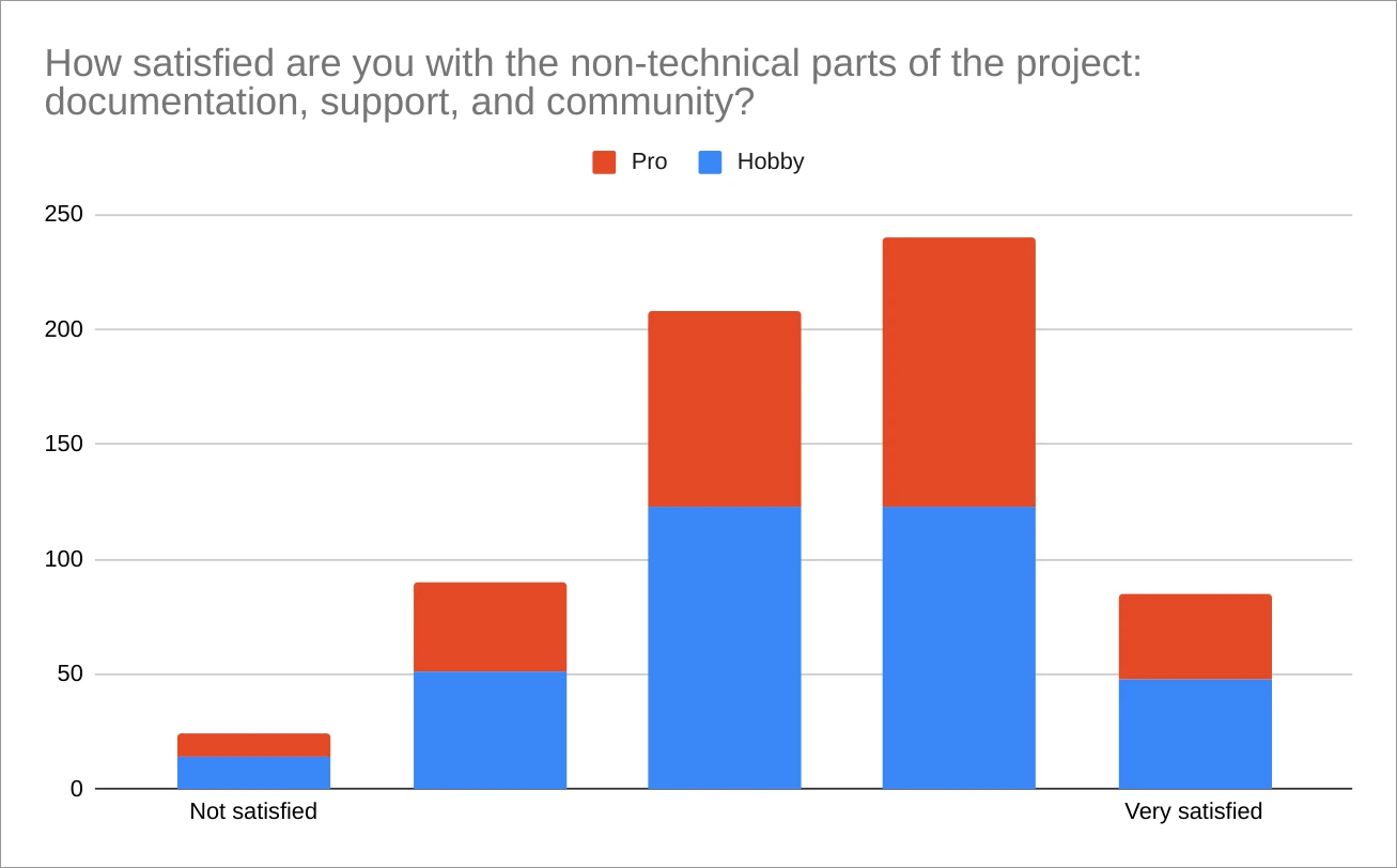 Non-technical aspects, hobby vs pro