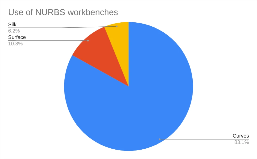 NURBS-related workbenches