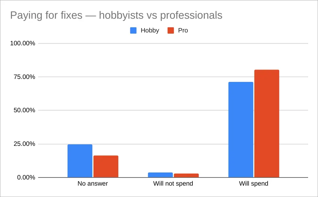 Users willing to pay, hobby vs pro