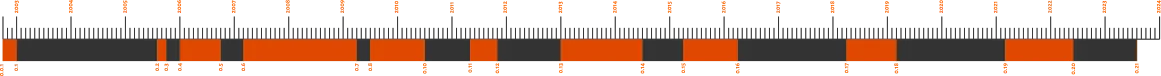 Timeline of FreeCAD releases