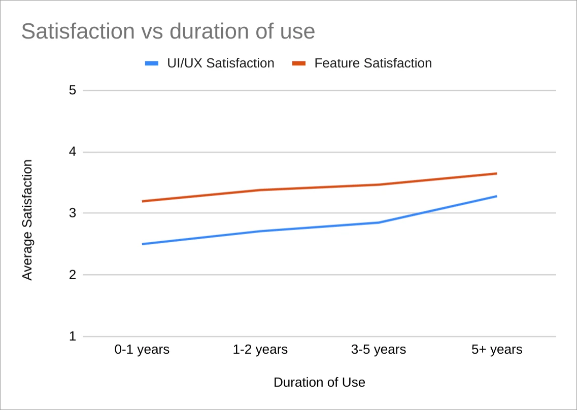 Satisfaction vs duration of use