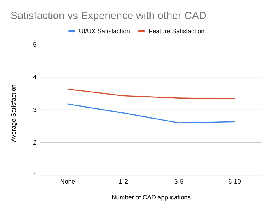Satisfaction vs experience vs other CAD programs